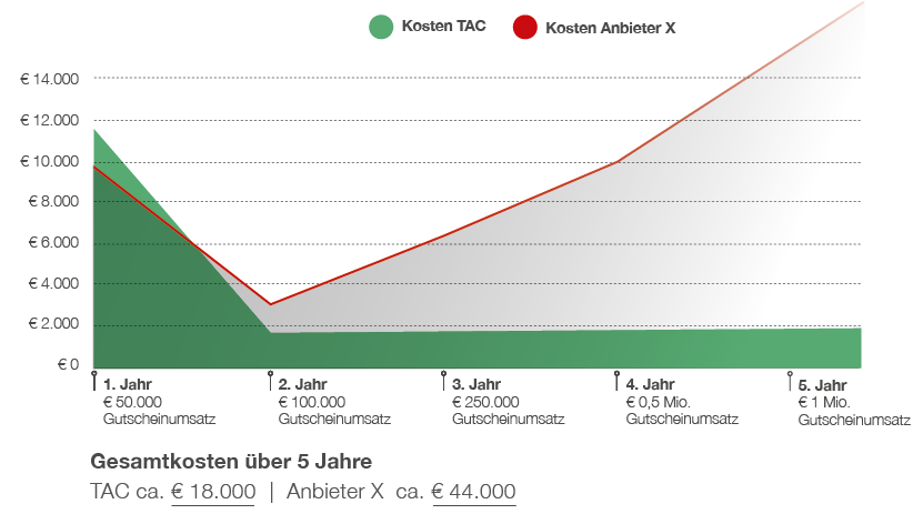 Grafik Chart DE