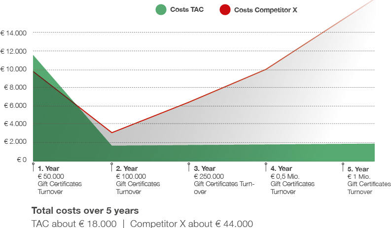 Grafik Chart EN